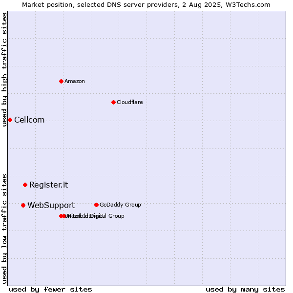 Market position of Register.it vs. WebSupport vs. Cellcom