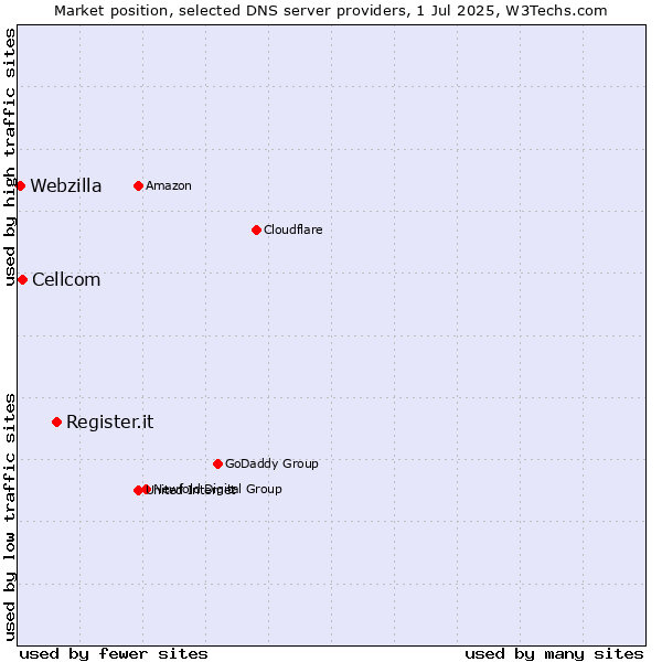 Market position of Register.it vs. Cellcom vs. Webzilla