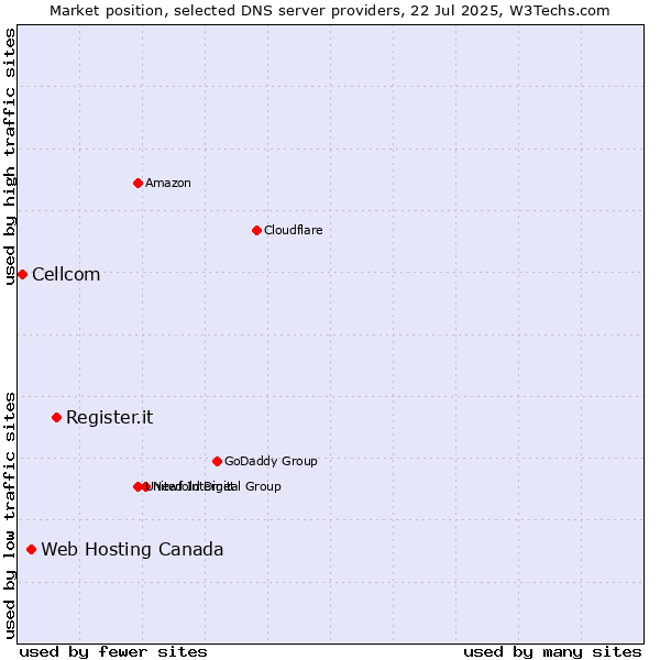 Market position of Register.it vs. Web Hosting Canada vs. Cellcom