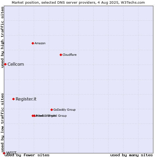 Market position of Register.it vs. Cellcom vs. WIIT
