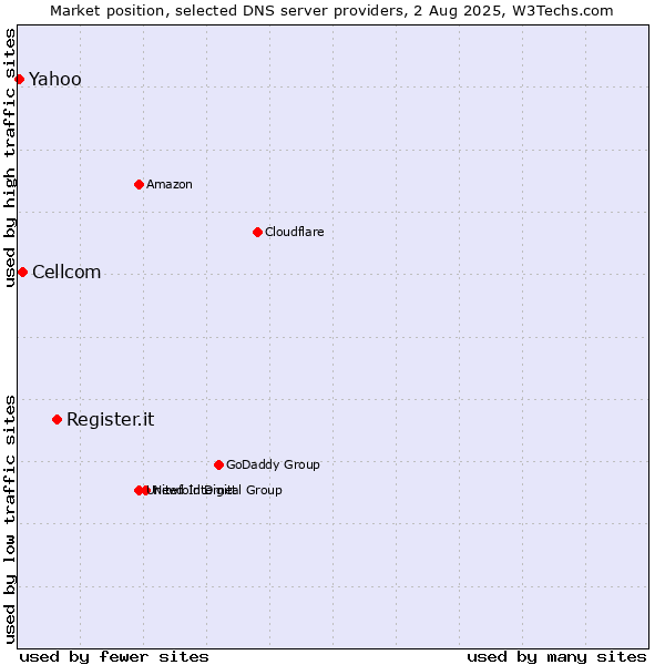 Market position of Register.it vs. Cellcom vs. Yahoo