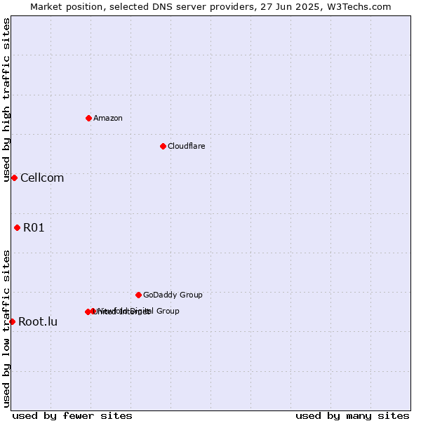 Market position of R01 vs. Cellcom vs. Root.lu