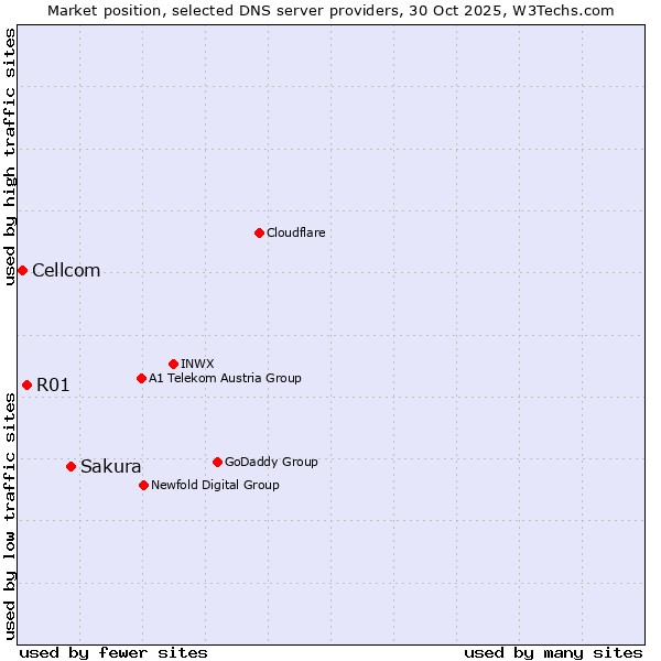 Market position of Sakura vs. R01 vs. Cellcom
