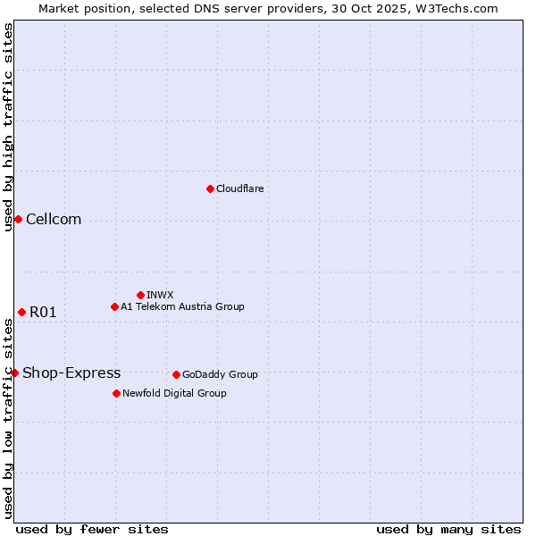 Market position of R01 vs. Cellcom vs. Shop-Express