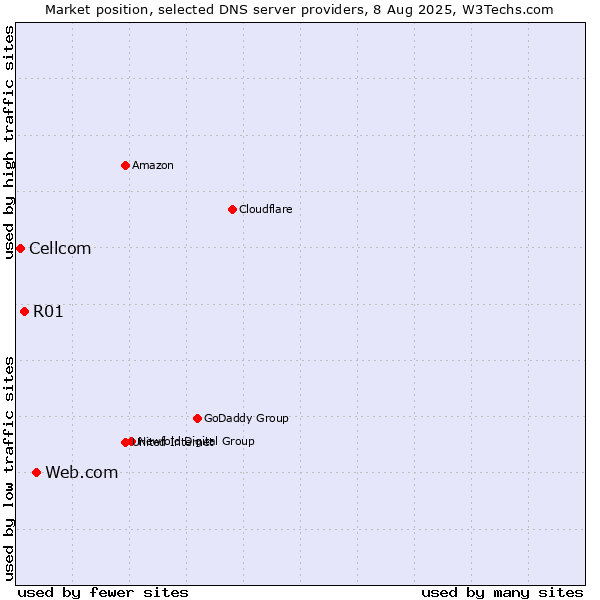 Market position of Web.com vs. R01 vs. Cellcom