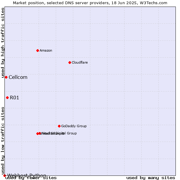 Market position of R01 vs. Cellcom vs. Webhost Python