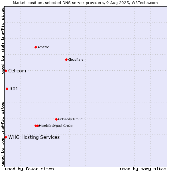 Market position of R01 vs. Cellcom vs. WHG Hosting Services