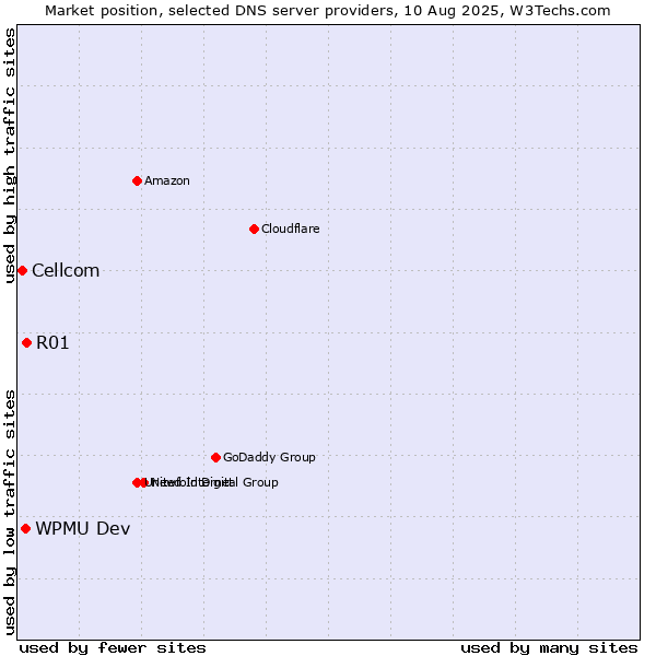 Market position of R01 vs. WPMU Dev vs. Cellcom