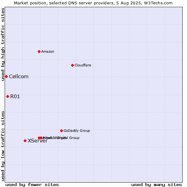 Market position of XServer vs. R01 vs. Cellcom
