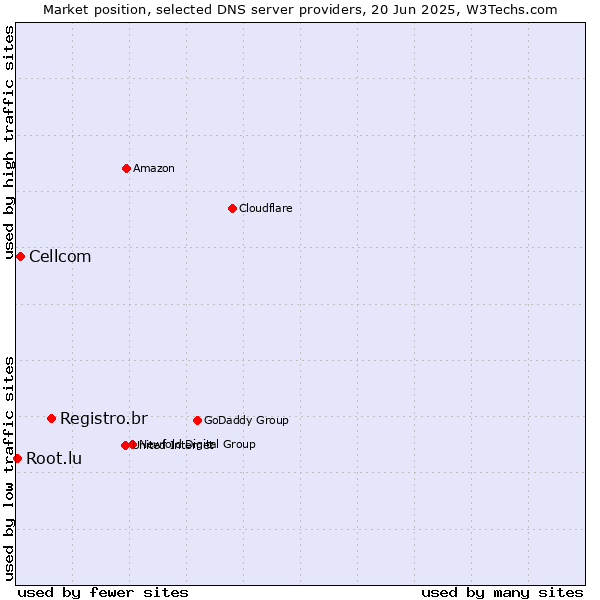 Market position of Registro.br vs. Cellcom vs. Root.lu