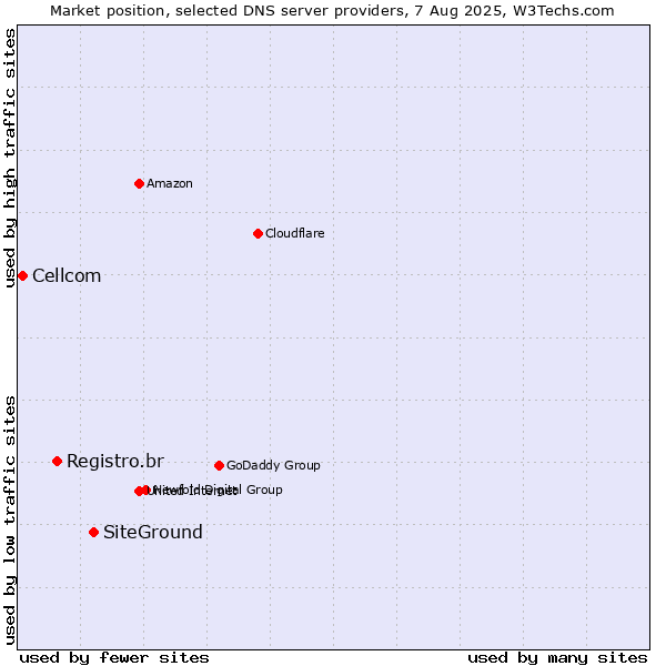 Market position of SiteGround vs. Registro.br vs. Cellcom
