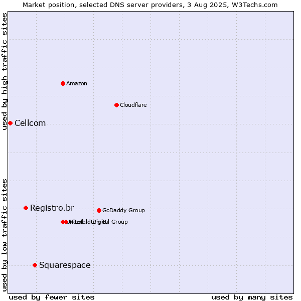 Market position of Squarespace vs. Registro.br vs. Cellcom