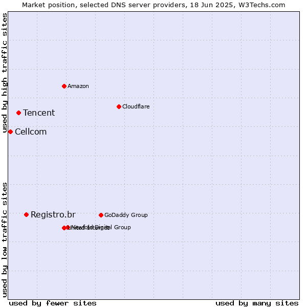 Market position of Registro.br vs. Tencent vs. Cellcom