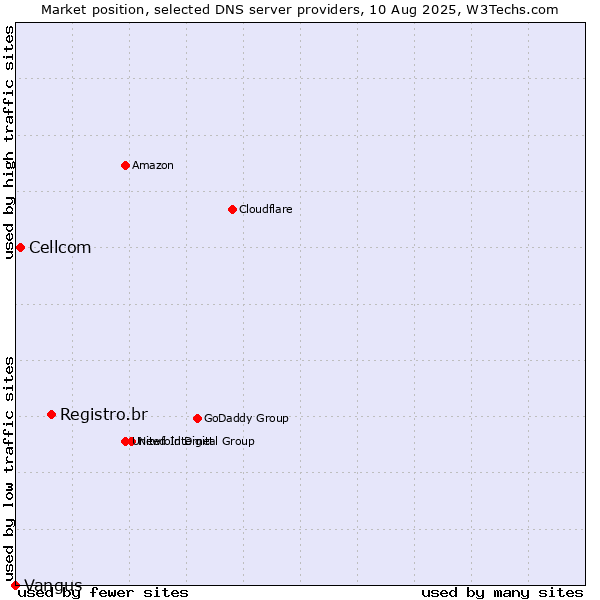 Market position of Registro.br vs. Cellcom vs. Vangus