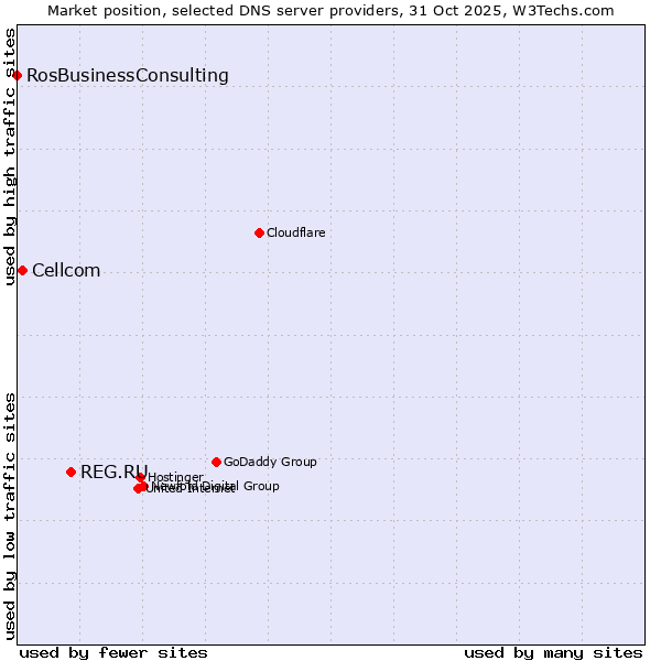 Market position of REG.RU vs. Cellcom vs. RosBusinessConsulting