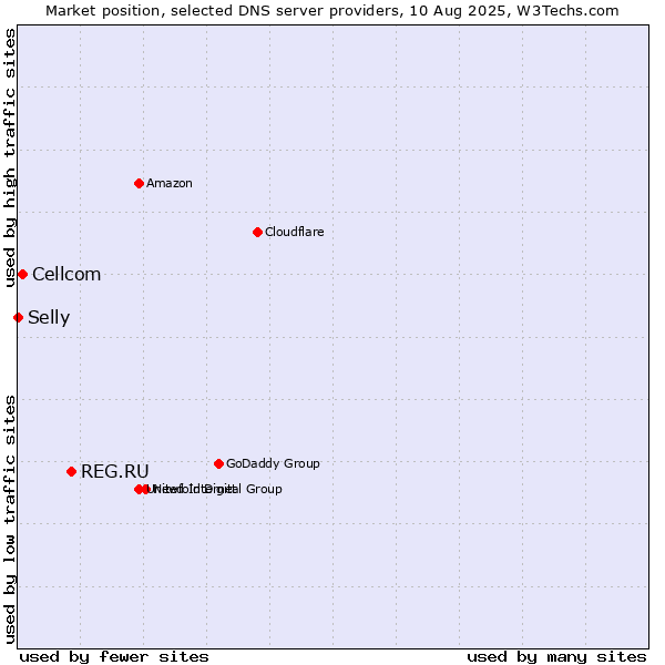 Market position of REG.RU vs. Cellcom vs. Selly