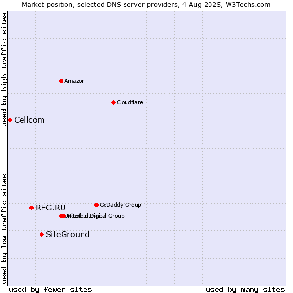 Market position of SiteGround vs. REG.RU vs. Cellcom