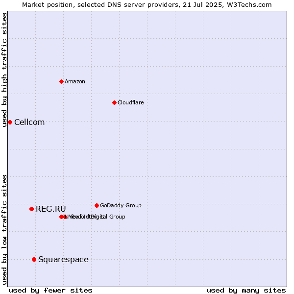 Market position of Squarespace vs. REG.RU vs. Cellcom