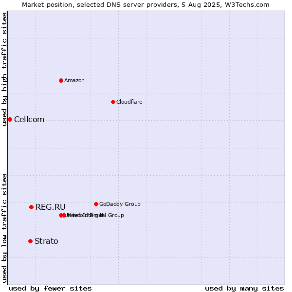 Market position of REG.RU vs. Strato vs. Cellcom