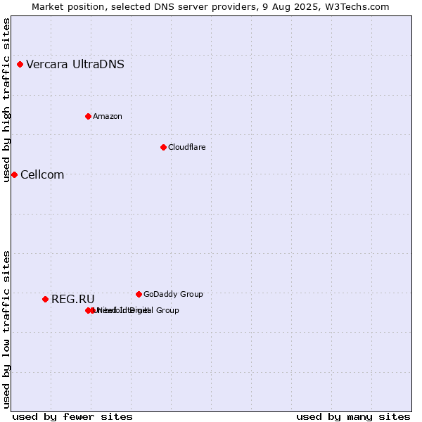 Market position of REG.RU vs. Vercara UltraDNS vs. Cellcom