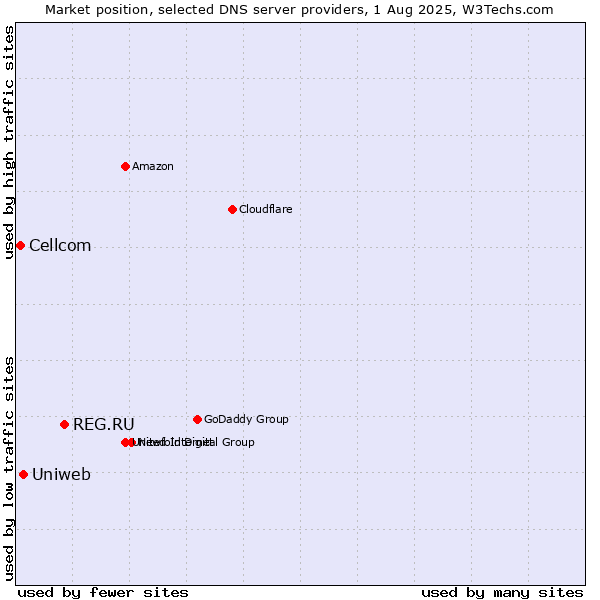 Market position of REG.RU vs. Uniweb vs. Cellcom