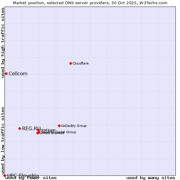 Market position of REG.RU vs. Cellcom vs. UPC Slovakia