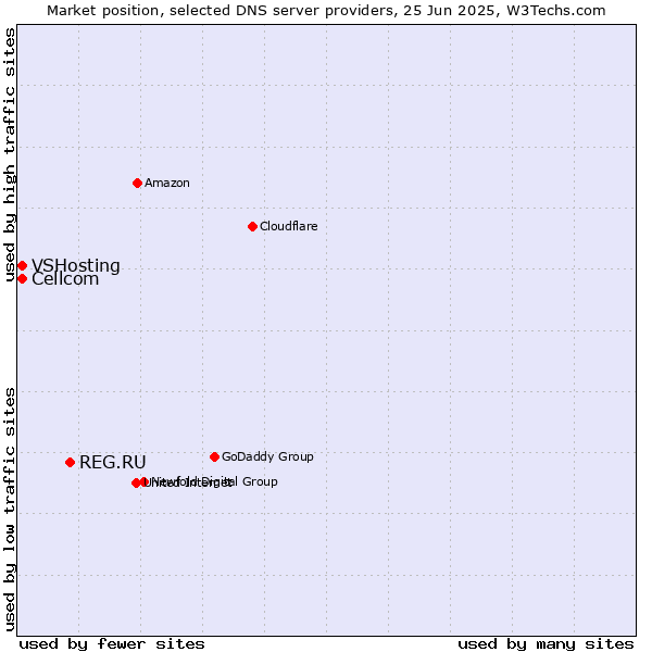 Market position of REG.RU vs. Cellcom vs. VSHosting