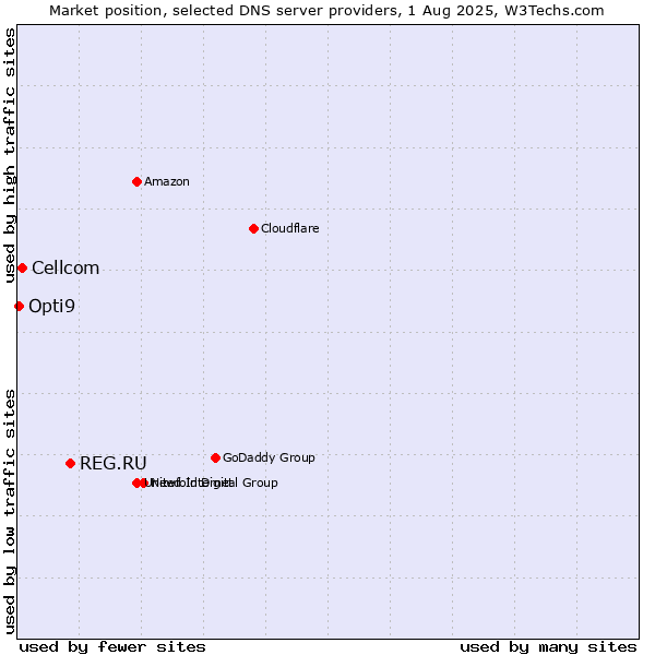 Market position of REG.RU vs. Cellcom vs. Opti9