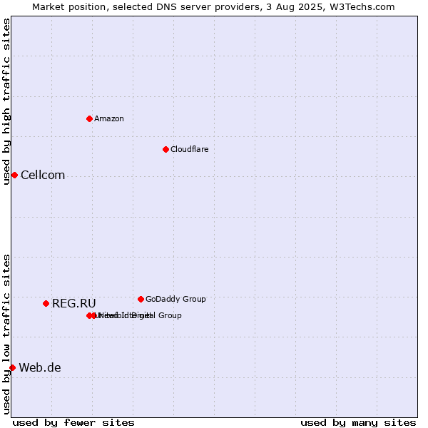 Market position of REG.RU vs. Cellcom vs. Web.de