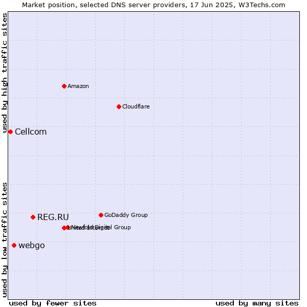 Market position of REG.RU vs. webgo vs. Cellcom
