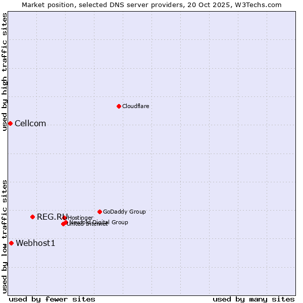 Market position of REG.RU vs. Webhost1 vs. Cellcom