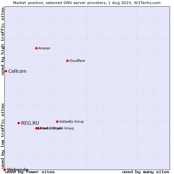 Market position of REG.RU vs. Cellcom vs. Webnode