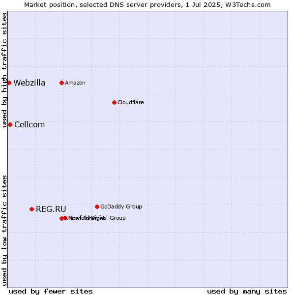 Market position of REG.RU vs. Cellcom vs. Webzilla