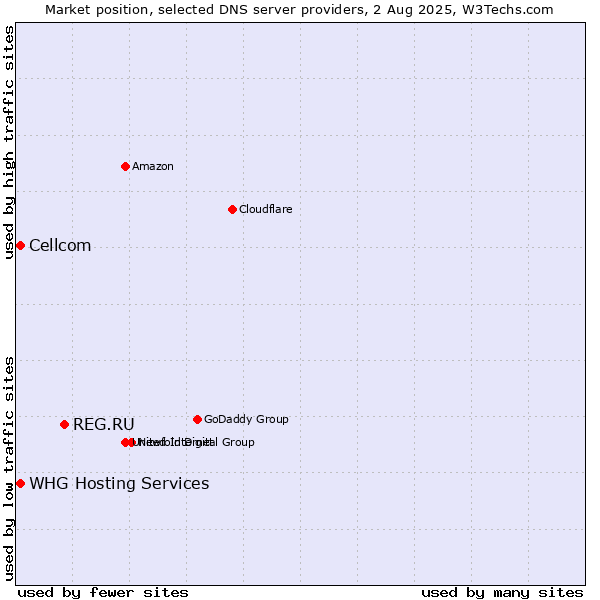 Market position of REG.RU vs. Cellcom vs. WHG Hosting Services