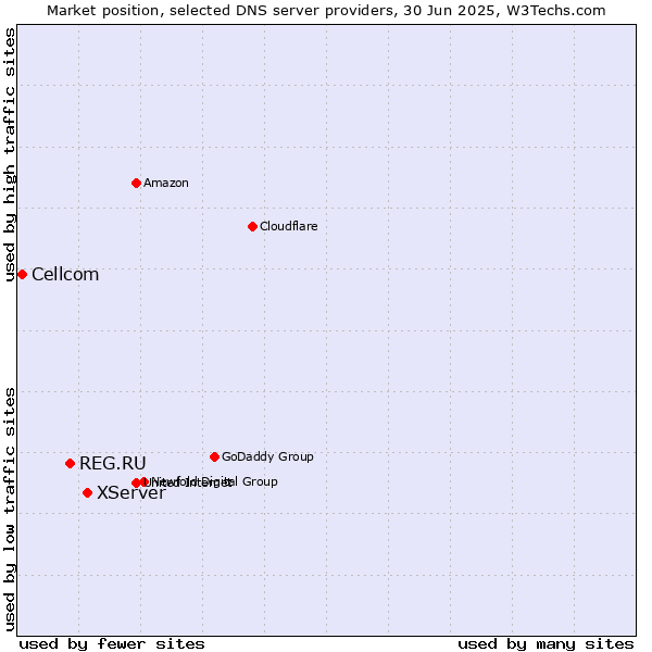 Market position of XServer vs. REG.RU vs. Cellcom