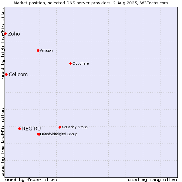 Market position of REG.RU vs. Cellcom vs. Zoho