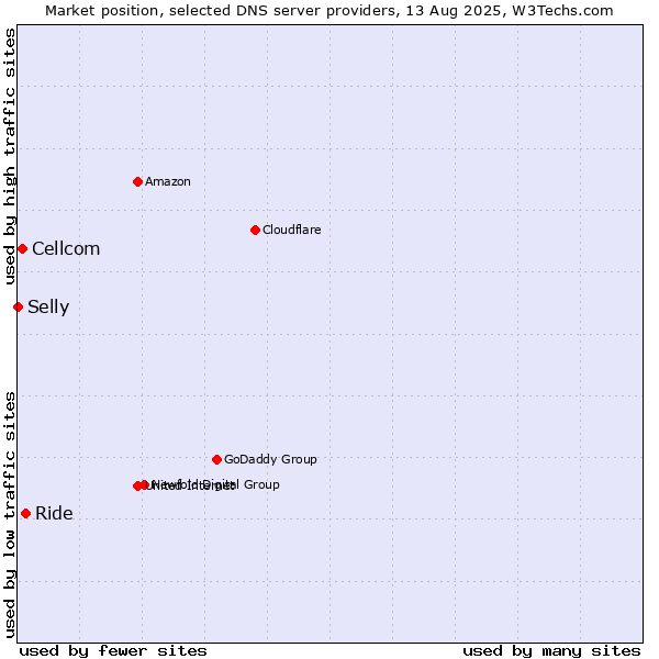 Market position of Ride vs. Cellcom vs. Selly