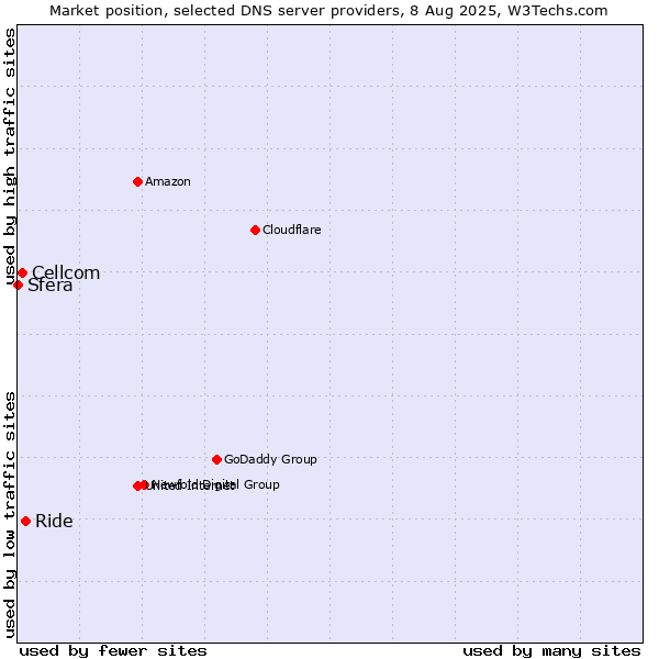 Market position of Ride vs. Cellcom vs. Sfera