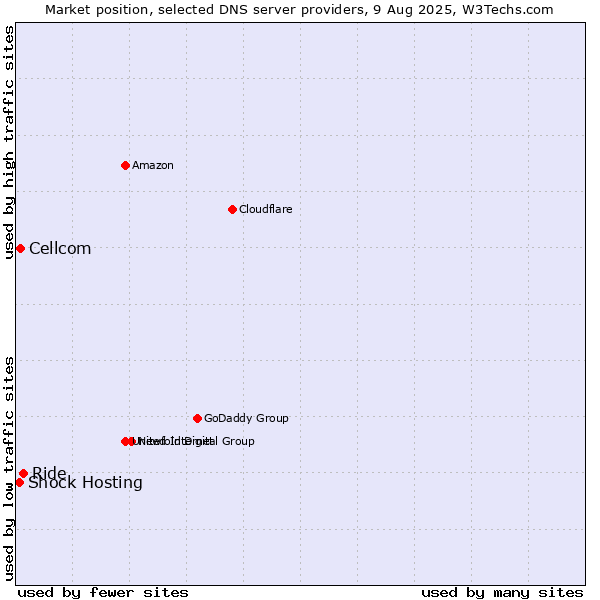 Market position of Ride vs. Cellcom vs. Shock Hosting