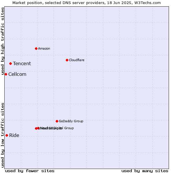 Market position of Tencent vs. Ride vs. Cellcom