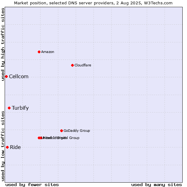 Market position of Turbify vs. Ride vs. Cellcom