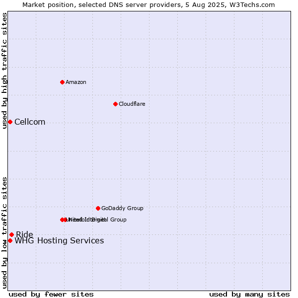 Market position of Ride vs. Cellcom vs. WHG Hosting Services