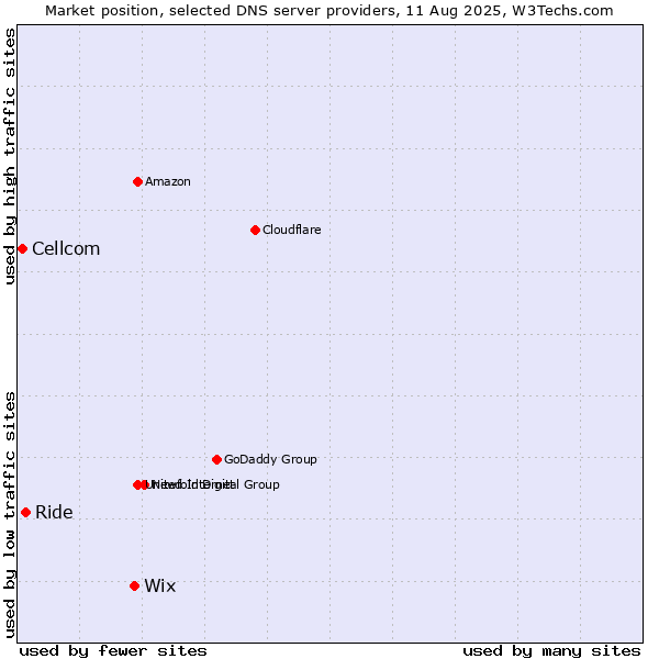 Market position of Wix vs. Ride vs. Cellcom