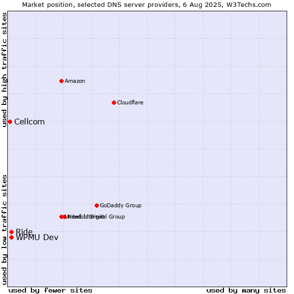 Market position of Ride vs. WPMU Dev vs. Cellcom