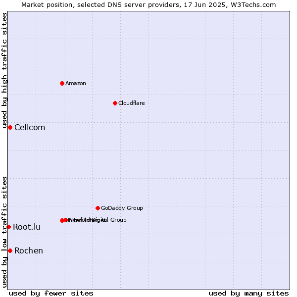 Market position of Rochen vs. Cellcom vs. Root.lu