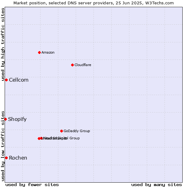 Market position of Rochen vs. Cellcom vs. Shopify