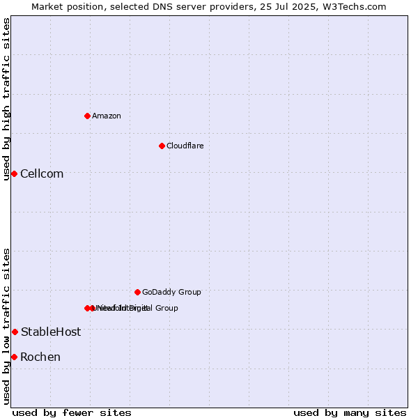 Market position of StableHost vs. Rochen vs. Cellcom