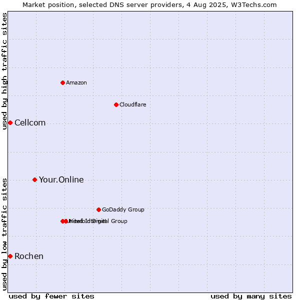 Market position of Your.Online vs. Rochen vs. Cellcom