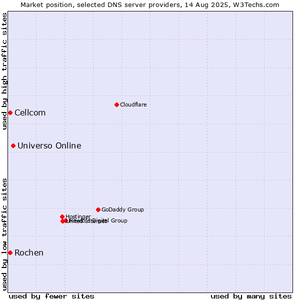 Market position of Universo Online vs. Rochen vs. Cellcom