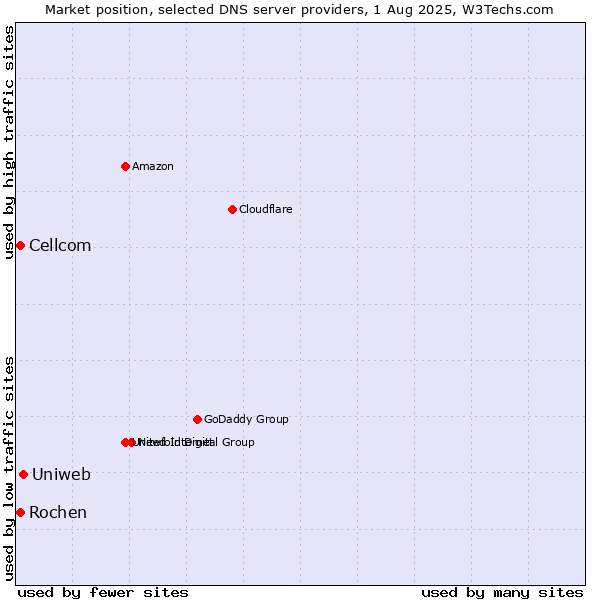 Market position of Uniweb vs. Rochen vs. Cellcom